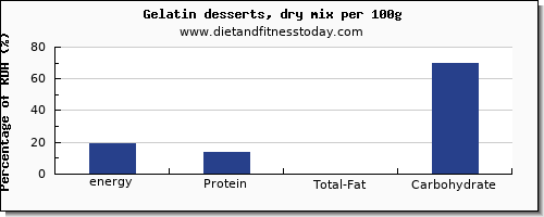 energy and nutrition facts in calories in jello per 100g